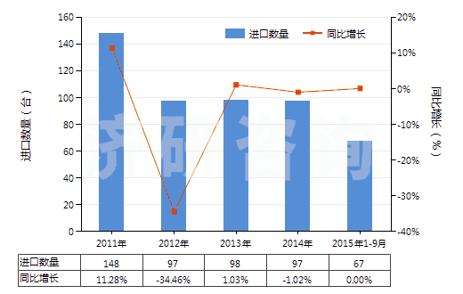 2011-2015年9月中國塑料壓延成型機(jī)(HS84774020)進(jìn)口量及增速統(tǒng)計(jì)